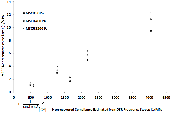 This graph shows measured nonrecovered compliance from multiple stress creep and recovery (MSCR) test plotted on the y-axis and nonrecovered compliance estimated from shear modulus and phase angle from dynamic shear rheometer (DSR) frequency sweep on the x-axis. Three series of data points are plotted from three different stress levels used in the MSCSR test. Each series has six data points from six accelerated load facility binders. The relationship is quite linear and proportional although not one-to-one.