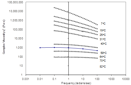 This graph shows complex viscosity plotted on the y-axis in log scale and frequency on the x-axis in log scale. The figure illustrates typical variation in complex viscosity as a function of temperature and frequency. Nine curves are plotted from data measured at nine separate temperatures each over the same range of frequencies. The typical trend shows increasing viscosity with lower frequency, and curves from different temperatures are offset vertically as temperature decreases. The curve from the 147 °F (64 °C) data is delineated from the others and is asymptotically extrapolated back toward zero frequency.