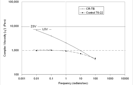 This graph shows complex viscosity plotted on the y-axis in log scale and frequency on the x-axis in log scale. Two curves are plotted from control performance grade 70-22 binder and terminally blended crumb rubber modified binder; both at 147 °F (64 °C). Each curve is accompanied by two horizontal lines representing zero shear viscosity (ZSV) extrapolated towards zero frequency and low shear viscosity (LSV) taken at a frequency of 0.01 radians per second. The two curves illustrate how ZSV and LSV have similar magnitude for unmodified asphalt and different magnitudes for modified asphalt.