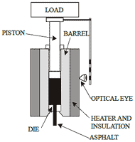 This illustration shows the key components of the flow measurement device (FMD) for the determination of the material volumetric rate (MVR). A vertical load sits atop a piston inside a cylinder filled with asphalt binder, which is forced out through a die opening at the bottom of the cylinder, insulated, and heated. An electronic optical eye tracks the downward vertical movement of the cylinder.