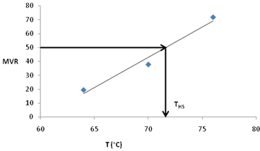 This graph shows material volumetric rate (MVR) plotted on the y-axis and temperature on the x-axis. Three data points of MVR measured at 147, 158, and 169 °F (64, 70, and 76 °C) create a linear relationship with a linear regression fit to the data points. Two arrows illustrate the determination of the high-temperature specification temperature on the horizontal axis from the 50 cc/10 min criteria on the y-axis.