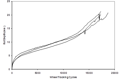 This graph shows the Hamburg wheel tracker (HWT) rut depth plotted on the y-axis and wheel tracking cycles on the x-axis. Three replicate curves from a single mixture are plotted together, and the typical trend is a rapid increase in rut depth that then grows nearly linearly and transitions into a tertiary phase, where rut depth growth accelerates with loading cycles.