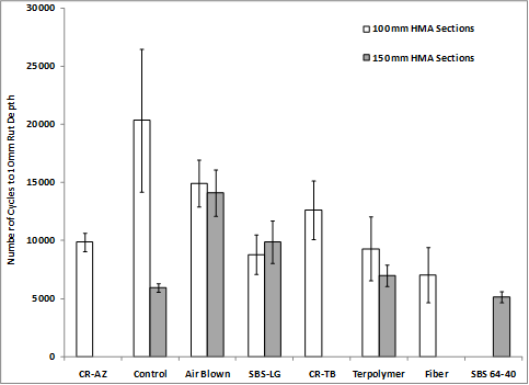 This bar chart displays Hamburg wheel tracking (HWT) test cycles to 4-inch (10-mm) rut depth for plant-produced mixtures. Unfilled bars correspond to mix from 4-inch (100-mm) lanes, and filled bars correspond to mix from 5.8-inch (150-mm) lanes. Error bars represent 