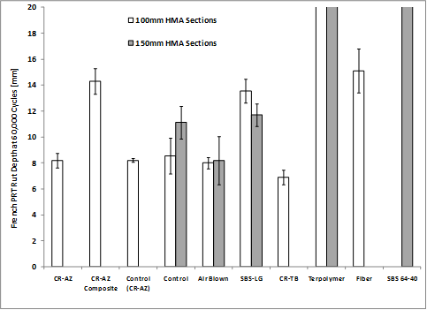 This bar chart displays rut depth at 60,000 passes in French pavement rut tester (PRT) for plant-produced mixtures. Unfilled bars correspond to mix from 4-inch (100-mm) lanes, and filled bars correspond to mix from 5.8-inch (150-mm) lanes. Error bars represent one standard deviation.