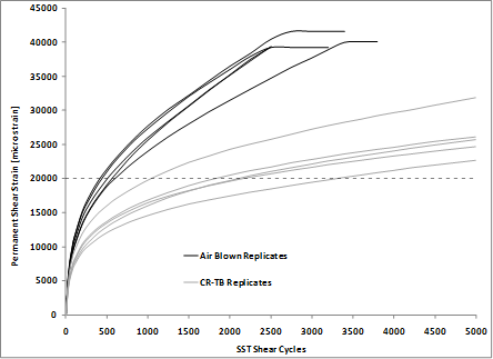 This graph shows permanent shear strain in simple shear tester (SST) repeated shear at constant height (RSCH) test plotted on the y-axis and number of load cycles on the x-axis. Four replicates each from two mixtures are plotted to illustrate typical variation.