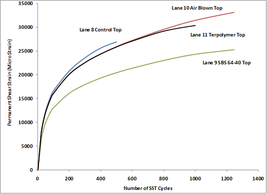 This graph shows permanent shear strain in simple shear tester (SST) repeated shear at constant height (RSCH) test plotted on the y-axis and number of load cycles on the x axis. Four curves are plotted, showing the average strain response measured on top lift of 5.8 inch (150-mm)-thick accelerated load facility cores, excluding lane 12.