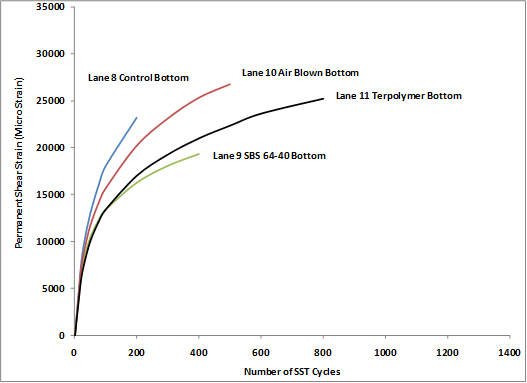 This graph shows permanent shear strain in simple shear tester (SST) repeated shear at constant height (RSCH) test plotted on the y-axis and number of load cycles on the x-axis. Four curves are plotted, showing the average strain response measured on bottom lift of 5.8-inch (150-mm) thick accelerated load facility cores, excluding lane 12.