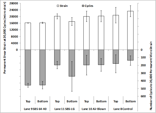 This bar chart summarizes permanent shear strain on the left y-axis and number of cycles to 20,000 microstrain on the right y-axis. Data are shown from field cores taken from lanes 8, 9, 10, and 11, with both top lift and bottom lift. Error bars represent one standard deviation.