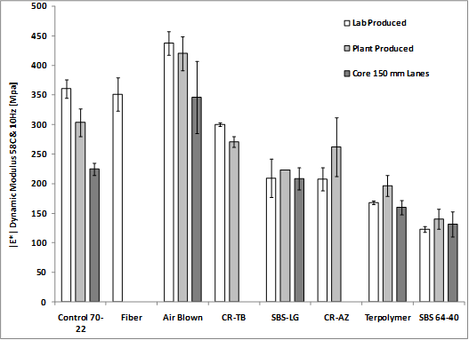 This bar chart shows dynamic modulus |E*| at 136 °F (58 °C) and 10 Hz on the y-axis. Three series are plotted, showing data from plant-produced mixtures, lab-produced mixtures, and field cores. Error bars represent one standard deviation.