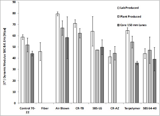 This bar chart shows dynamic modulus |E*| at 136 °F (58 °C) and 0.1 Hz on the y-axis. Three series are plotted, showing data from plant-produced mixtures, lab-produced mixtures, and field cores. Error bars represent one standard deviation.