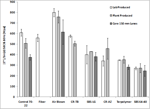 This bar chart shows dynamic modulus |E*|/sine delta at 136 °F (58 °C) and 10 Hz on the y-axis. Three series are plotted, showing data from plant-produced mixtures, lab-produced mixtures, and field cores. Error bars represent one standard deviation.