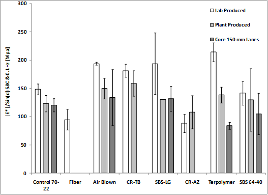 This bar chart shows dynamic modulus |E*|/sine delta at 136 °F (58 °C) and 0.1 Hz on the y-axis. Three series are plotted, showing data from plant-produced mixtures, lab-produced mixtures, and field cores. Error bars represent one standard deviation.