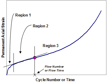 This graph shows permanent strain plotted on the y-axis and number of cycles on the x-axis. The curve depicts a rapid growth in strain during early cycles, followed by a near linear growth of strain, and then a tertiary region where strain accumulation is accelerated. A data point is highlighted at the inflection point demarking the tertiary region, which is the flow number.