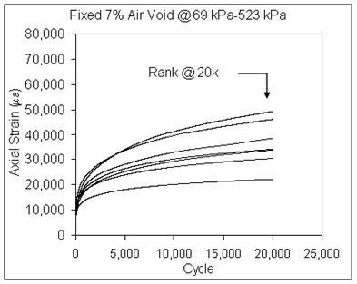 This graph shows axial permanent strain plotted on the y-axis and number of cycles on the x-axis. There are seven curves for the scenario of mixes with fixed 7 percent air void content, 10 psi (69 kPa) confinement, and 76 psi (523 kPa) axial deviator stress. Tertiary flow did not occur.