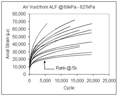 This graph shows axial permanent strain plotted on the y-axis and number of cycles on the x-axis. There are 12 curves for the scenario of mixes with as-built air void content, 10 psi (69 kPa) confinement, and 120 psi (827 kPa) axial deviator stress. Tertiary flow did not occur.