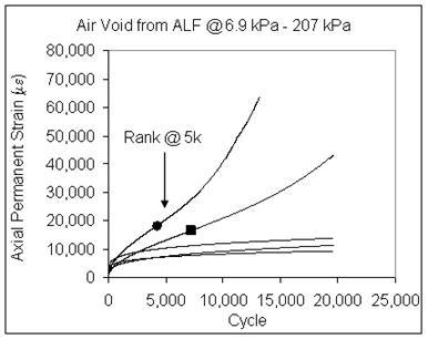 This graph shows axial permanent strain plotted on the y-axis and number of cycles on the x-axis. There are five curves for the scenario of mixes with as-built air void content, 1 psi (6.9 kPa) confinement, and 30 psi (207 kPa) axial deviator stress. Tertiary flow occurred in two of the five mixes.
