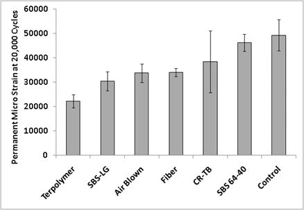 This bar chart plots permanent axial microstrain at 20,000 cycles on y-axis for seven accelerated load facility (ALF) mixtures for the condition of fixed 7 percent air voids at 10 psi (69 kPa) confinement and 76 psi (523 kPa) axial deviator stress. Error bars represent one standard deviation.