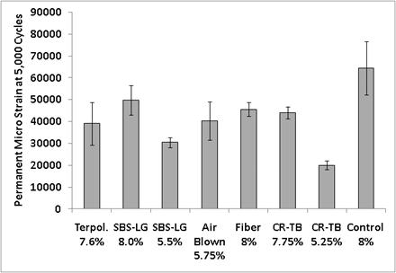 This bar chart plots permanent axial microstrain at 5,000 cycles on the y axis for eight accelerated load facility (ALF) mixtures for the condition of 4-inch (100-mm) ALF as-built air void content at 10 psi (69 kPa) confinement and 120 psi (827 kPa) axial deviator stress. Error bars represent one standard deviation.