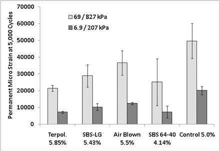 This graph shows permanent axial microstrain at 5,000 cycles plotted on the y-axis for five 5.8-inch (150-mm) accelerated load facility (ALF) mixtures with as-built air void content. Two series of bars are plotted for the two stress state conditions of 10 psi (69 kPa) confinement/120 psi (827 kPa) axial deviator stress and 1 psi (6.9 kPa) confinement/30 psi (207 kPa) axial deviator stress. Error bars represent one standard deviation.