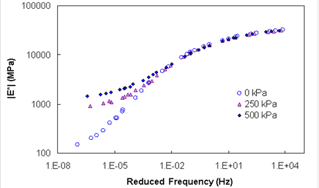 This graph shows dynamic modulus on the y-axis and reduced frequency on the x-axis. Three series of data points are plotted for 0, 36, and 73 psi (0, 250, and 500 kPa) confining stress applied during the test. All master curves coalesce at intermediate and high reduced frequency but diverge at lower frequencies, which also represent higher temperatures. In this region, the increase in confining stress is reflected with an increase in dynamic modulus.