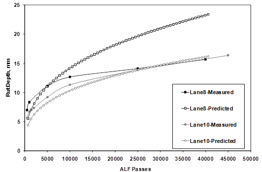 This graph shows rut depth plotted on the y-axis and number of accelerated load facility (ALF) passes on the x-axis. The measured rutting at 147 °F (64 °C) 