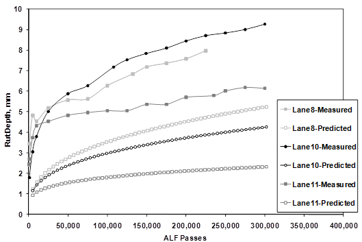 This graph shows rut depth plotted on the y-axis and number of accelerated load facility (ALF) passes on the x-axis. The measured rutting at 113 °F (45 °C) from lanes 8, 10, and 11 are plotted with filled data points. The corresponding predicted rutting from the Mechanistic-Empirical Pavement Design Guide standalone program using data from flow number tests at 147 °F 