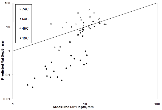 This graph shows predicted rutting on the y-axis in log scale and measured rutting on the x-axis in log scale. Predictions were made using 10 psi (69 kPa) confined flow number test data at 147 °F (64 °C). Predictions for measure rutting at 165, 147, 113, and 66 °F (74, 64, 45, and 19 °C) are plotted with separate data series. A line of equality is included for reference, and the general trend is that cooler temperatures are underpredicted and warmer temperatures are overpredicted.