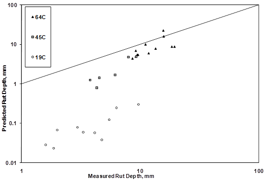 This graph shows predicted rutting on the y-axis in log scale and measured rutting on the x-axis in log scale. Predictions were made using 1 psi (6.9 kPa) confined flow number test data at 147 °F (64 °C). Predictions for measured rutting at 147, 113, and 66 °F (64, 45, and 19 °C) are plotted with separate data series. A line of equality is included for reference, and the general trend is that all data points except one 147 °F (64 °C) data point are slightly overpredicted.