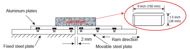 This figure shows a schematic drawing of the overlay tester (OT) from the side view, which illustrates the fixed and movable horizontal plate with an asphalt specimen glued over a gap between the two plates.