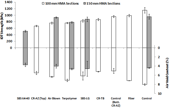 This bar chart shows indirect tension (IDT) strength plotted on the left y-axis, air void content of the test specimens on the right y-axis, and test specimen from the bottom lift only for nine accelerated load facility mixtures on the x-axis. Two series of data are plotted for 5.8-inch (150-mm) and 4-inch (100 mm) lanes. A weak general trend shows that smaller air void contents produce smaller strengths. Error bars represent one standard deviation.