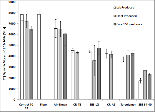 This bar chart plots dynamic modulus |E*| at 66 °F (19 °C) and 10 Hz on the y-axis. Three series are plotted, showing data from plant-produced mixtures, lab-produced mixtures, and field cores. Error bars represent one standard deviation.