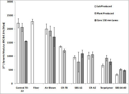 This bar chart plots dynamic modulus |E*| at 66 °F (19 °C) and 0.1 Hz on the y-axis. Three series are plotted, showing data from plant-produced mixtures, lab-produced mixtures, and field cores. Error bars represent one standard deviation.