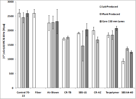 This bar chart plots dynamic modulus (|E*|) sine delta at 66 °F (19 °C) and 10 Hz on the y-axis. Three series are plotted, showing data from plant-produced mixtures, lab-produced mixtures, and field cores. Error bars represent one standard deviation.