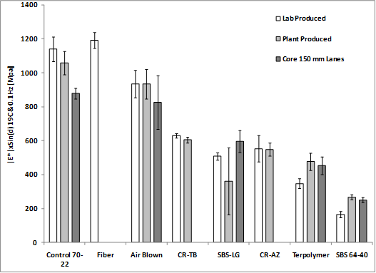 This bar chart plots dynamic modulus (|E*|) sine delta at 66 °F (19 °C) and 0.1 Hz on the y-axis. Three series are plotted, showing data from plant-produced mixtures, lab-produced mixtures, and field cores. Error bars represent one standard deviation.