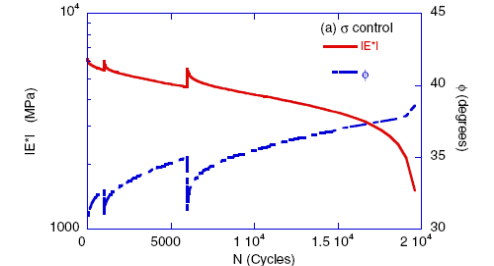 This graph shows dynamic modulus (|E*|) plotted on the left y-axis, phase angle on the right y-axis, and number of fatigue cycles on the x-axis. Typical trends observed during a stress-controlled fatigue test are a gradual reduction of modulus and a gradual increase in phase angle as loading cycles accumulate.