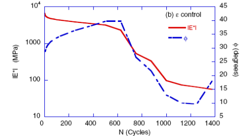 This graph shows dynamic modulus (|E*|) plotted on the left y-axis, phase angle on the right vertical axis, and number of fatigue cycles on the x-axis. Typical trends observed during a strain-controlled fatigue test are a gradual reduction of modulus and gradual increase followed by a decrease in phase angle as loading cycles accumulate.