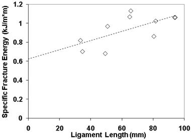 This graph shows fracture energy plotted on the y-axis and ligament length plotted on the x-axis from mixture double-edged notched tension (DENT) testing. Ten data points from individual replicate tests have been fit with a linear regression. The figure illustrates the trend of smaller fracture energy with smaller ligament length, which is extrapolated back to zero ligament length.