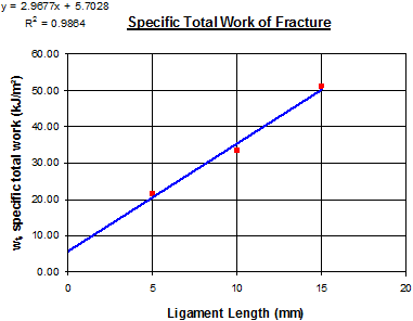 This graph shows three data points with a linear regression line fit showing the y-axis intercept and slope. Ligament length is plotted on the x-axis, and specific total work of fracture is plotted on the y-axis.