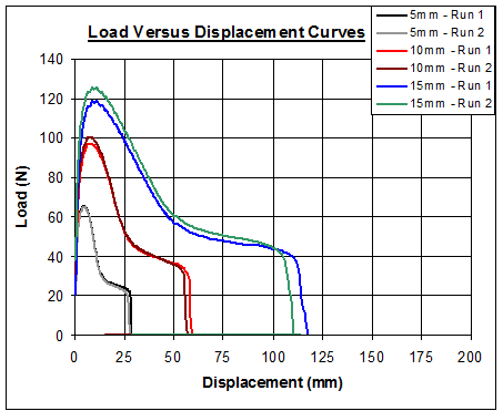 This graph shows three clusters of an x-y series plotted data of load versus displacement, displaying an increase up to a peak that rounds off and then decays slowly in the post peak region. Each cluster contains two replicates with a high degree of similarity/repeatability and notably different magnitudes between the three clusters of data.