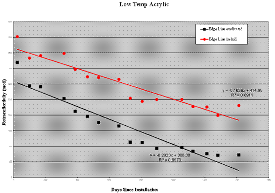 This graph shows trend line analysis for pavement marking selection tool (PMST) marking materials. Retroreflectivity is shown on the y-axis ranging from 0 to 500 mcd for low-temperature acrylic for both edge line inlaid and eradicated paint, and days since installation is on the x-axis from 0 to 1,600 days. Both types are shown between 350 and 450 mcd on day 0. They both steadily decrease to day 1,400, with inlaid ending at 40 percent of its original rate and eradicated at 16 percent of its original rate. Inlaid is always higher than eradicated. In addition to the data points, lines of best fit are shown for both paint types.