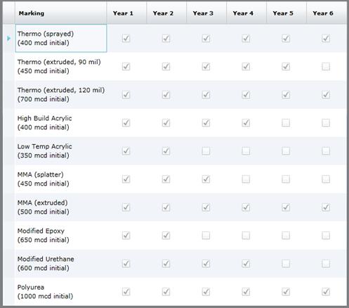 This screenshot shows the pavement marking selection tool (PMST) output section of the initial screen. There is a table with seven columns for markings and years 1 through 6. The rows have descriptions of the markings and check boxes in each of the year columns.