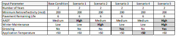 This screenshot shows the comparison conditions for the base condition and what-if scenarios. It shows input parameters of number of years, minimum retroreflectivity in mcd, pavement remaining life, average annual daily traffic (AADT), winter maintenance, grooving, and application temperature for the base condition and scenarios 1 through 5.