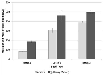 This graph shows mass per unit mass of glass beads on the y-axis from 0 to 600 micrograms per gram and bead type on the x-axis for batches 1 through 3. Two bars are shown for each bead type: arsenic and total heavy metal content. The mass per unit mass of glass bead for batch 1 is about 90 micrograms per gram for arsenic and about 190 micrograms per gram for total heavy metal content. For batch 2, the mass per unit mass of glass bead is about 300 micrograms per gram for arsenic and about 460 micrograms per gram for total heavy metal content. For batch 3, the mass per unit mass of glass bead is about 395 micrograms per gram for arsenic and about 500 micrograms per gram for total heavy metal content.