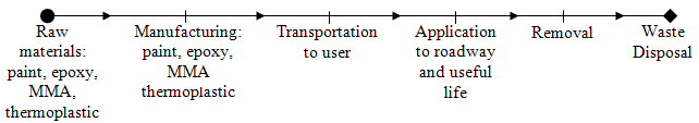 This illustration shows a pavement marking life-cycle assessment (LCA) model. Element 1 is raw materials: paint, epoxy, methyl methacrylate (MMA), and thermoplastic; element 2 is manufacturing: paint, epoxy, MMA, and thermoplastic; element 3 is transportation to user; element 4 is application to roadway and useful life; element 5 is removal, and element 6 is waste disposal.