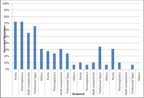 This bar graph shows 2008 national survey results on the type of specification versus material. Percent of responses is on the y-axis from 0 to 100 percent, and the response is on the x-axis. Of the 29 responses received from agencies for the procurement of paint markings, 6 of the 29 respondents indicated the use of both a recipe and a performance-based specification, 4 respondents indicated an overlap for thermoplastics, 4 indicated using multicomposite,and 7 indicated using preformed tapes.