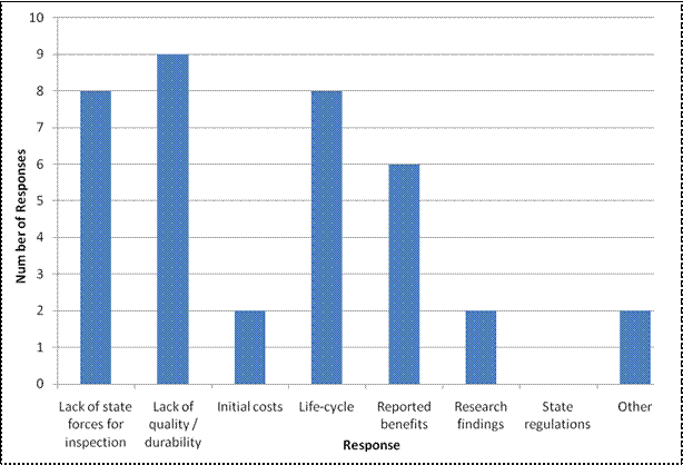 This bar graph shows 2008 national survey results on the reasons for switching to a performance-based specification. The y-axis shows the number of responses from 0 to 10, and the x-axis shows the response. Of the agencies that switched to a performance-based specification, eight did so due to lack of State forces for inspection, nine did so due to a lack of quality/durability, two did so due to initial costs, eight did so due to life-cycle, six did so due to reported benefits, two did so due to research findings, and two did so for other reasons.