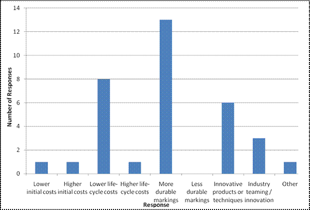 This graph shows 2008 national survey results of benefits of switching to a performance- or warranty-based specification. Number of responses is on the y-axis from 0 to 14, and response is on the x-axis. Of those agencies who switched to a performance- or warranty-based specification, 1 indicated lower initial costs, 1 indicated higher initial costs, 8 indicated lower life-cycle costs, 1 indicated higher life-cycle costs, 13 indicated more durable markings, 6 indicated innovative products or techniques, 3 indicated industry or teaming innovation, and 1 indicated other reasons.