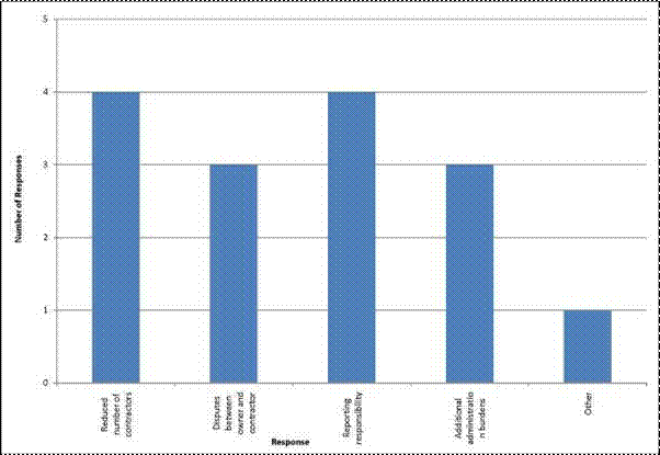 This graph shows 2008 national survey results of unintended consequences of switching to a performance- or warranty-based specification. Number of responses is on the y-axis from 0 to 5, and response is on the x-axis. The answers among respondents for unintended consequences are as follows: four indicated reduced number of contractors, three indicated disputes between owner and contractor regarding retroreflectivity, four indicated new responsibility of retroreflectivity reporting, three indicated additional administration burdens, and one indicated other consequences.