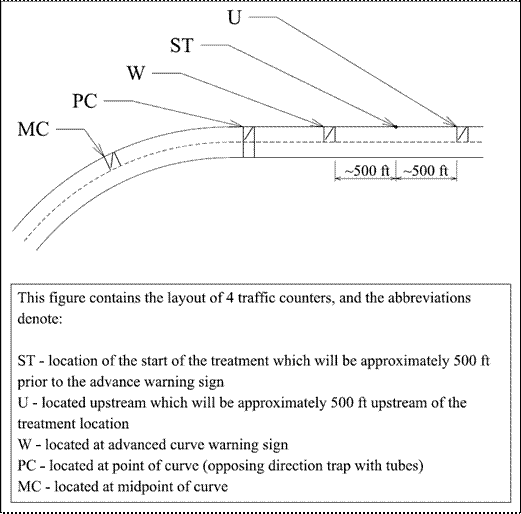 This diagram contains the layout of four traffic counters along a curving roadway. It identifies the location of the upstream counter (U), about 500 ft upstream of the start of the treatment (ST), the start of treatment, about 500 ft prior to the advance warning sign, the counter located at the advanced curve warning sign (W), the counter located at the point of the curve (PC), and the counter located at the midpoint of the curve (MC).