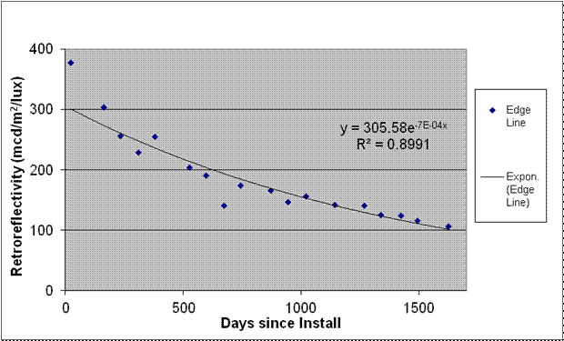 This graph shows the retroreflectivity degradation for section 1 TN-N on the Nashville, TN, test deck. Retroreflectivity ranging from 0 to 400 mcd/m2/lux is on the y-axis, and days since installation is on the x-axis from 0 to 1,700 days for edge line and exponential edge line. On day 0, the edge line is shown at a higher retroreflectivity level than the exponential edge line. Both decrease gradually at the same rate until day 1,700. Two equations are on the graph, as follows: y equals 305.58e raised to the power of -7E minus 04x and R squared equals 0.8991.